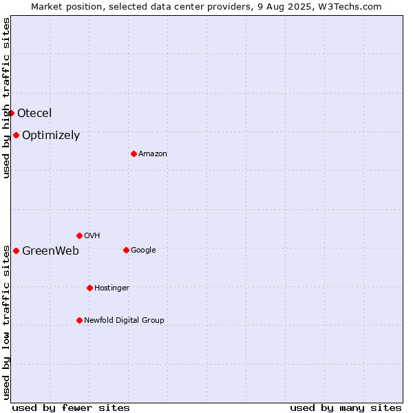 Market position of Optimizely vs. GreenWeb vs. Otecel