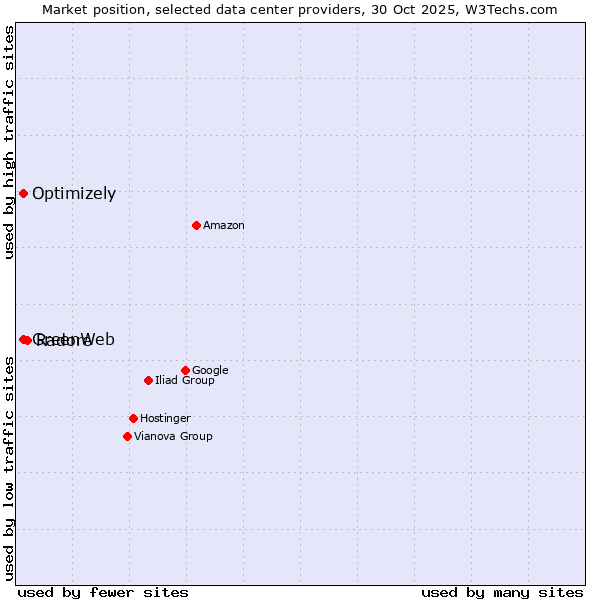 Market position of Radore vs. Optimizely vs. GreenWeb