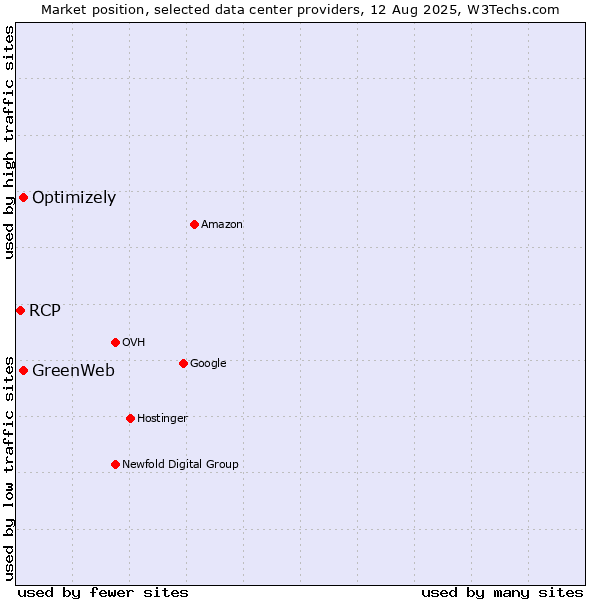 Market position of Optimizely vs. GreenWeb vs. RCP