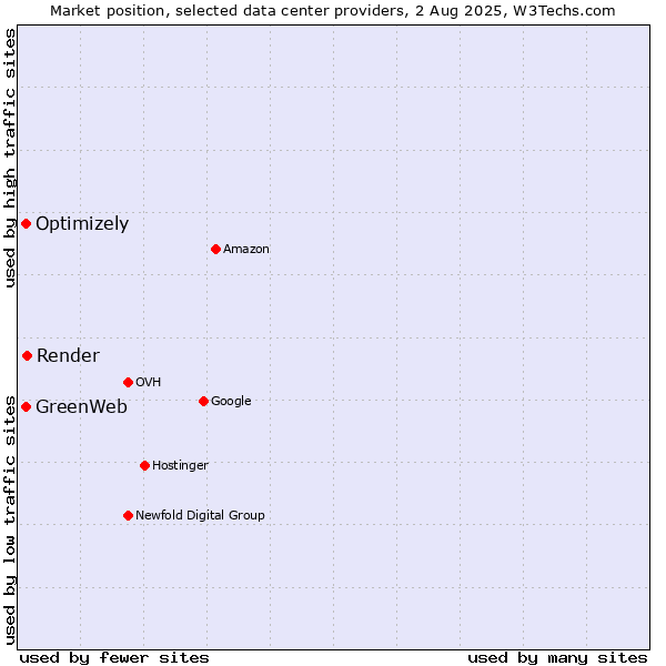 Market position of Render vs. Optimizely vs. GreenWeb
