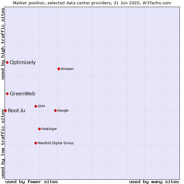 Market position of Optimizely vs. GreenWeb vs. Root.lu