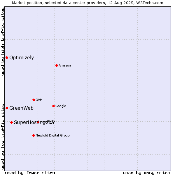 Market position of SuperHosting.BG vs. Optimizely vs. GreenWeb
