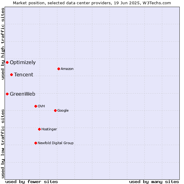 Market position of Tencent vs. Optimizely vs. GreenWeb