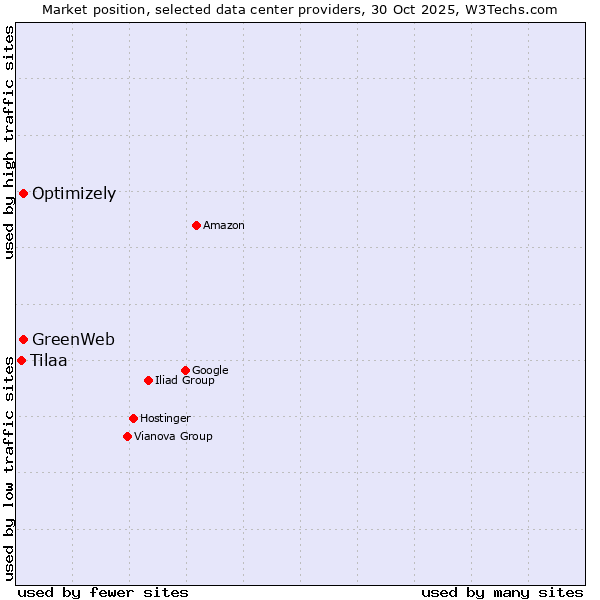 Market position of Optimizely vs. GreenWeb vs. Tilaa