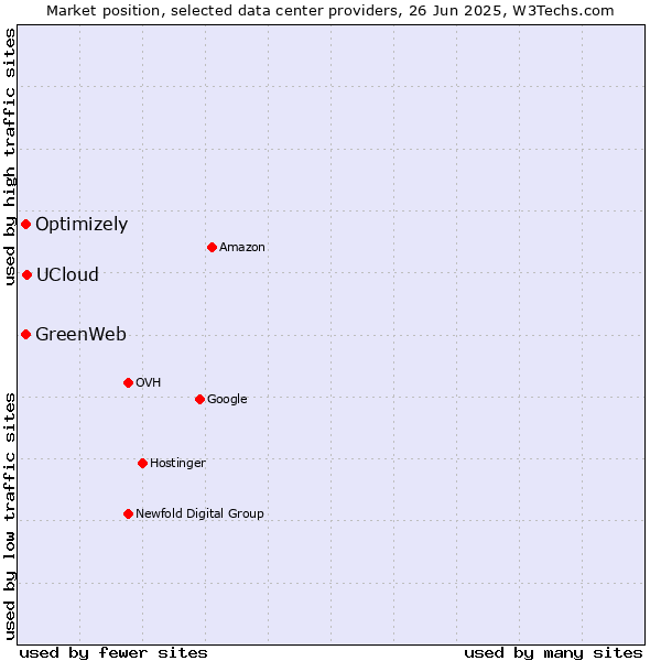 Market position of UCloud vs. Optimizely vs. GreenWeb