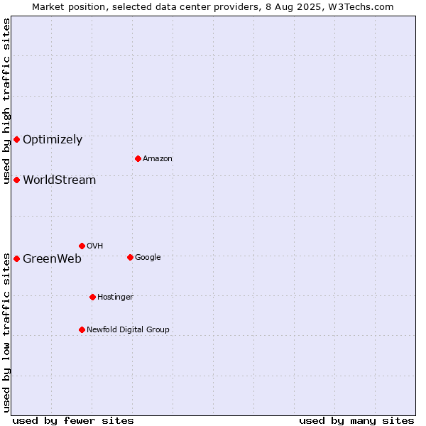 Market position of Optimizely vs. WorldStream vs. GreenWeb
