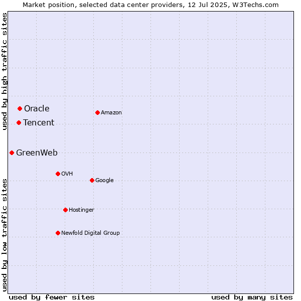 Market position of Oracle vs. Tencent vs. GreenWeb