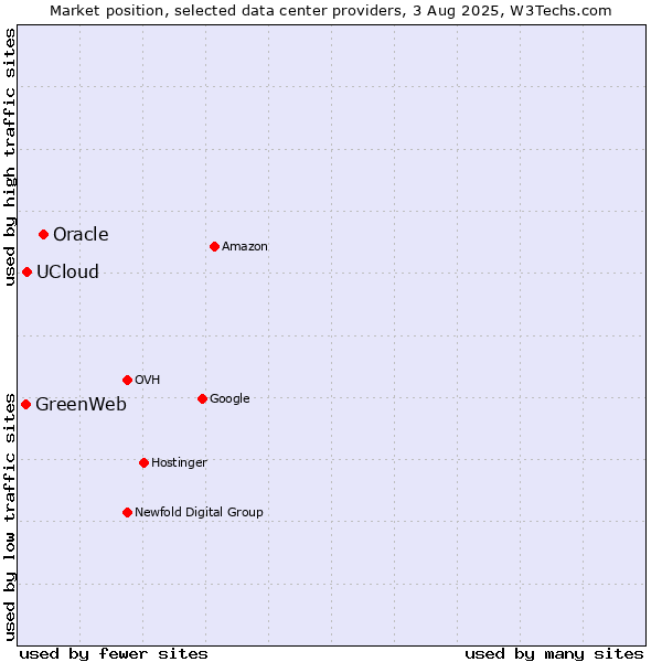 Market position of Oracle vs. UCloud vs. GreenWeb