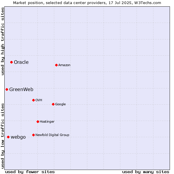 Market position of Oracle vs. webgo vs. GreenWeb