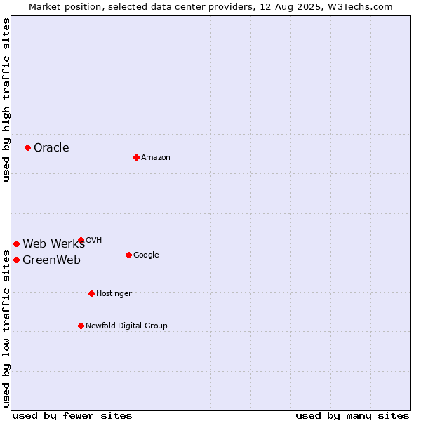 Market position of Oracle vs. Web Werks vs. GreenWeb
