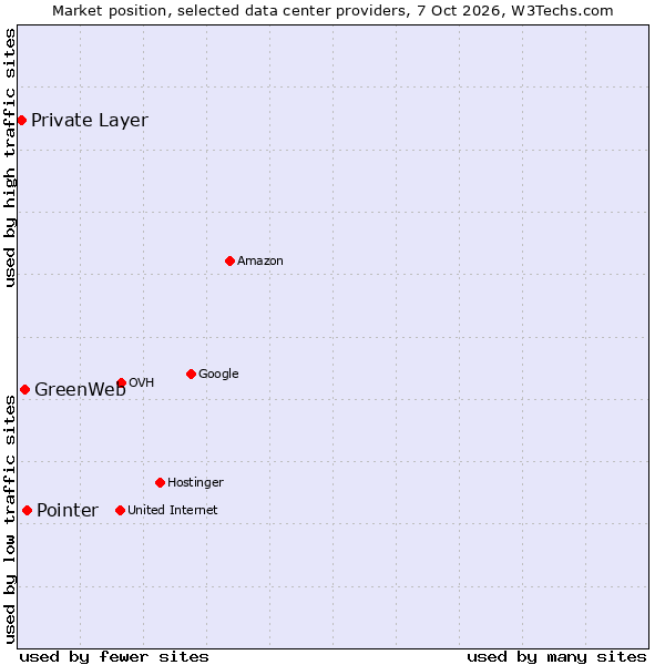 Market position of Pointer vs. GreenWeb vs. Private Layer