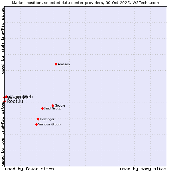 Market position of GreenWeb vs. Root.lu vs. WestHost