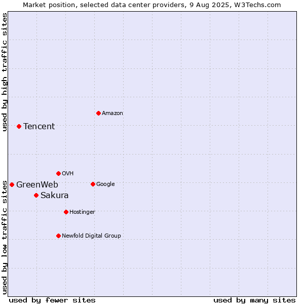 Market position of Sakura vs. Tencent vs. GreenWeb