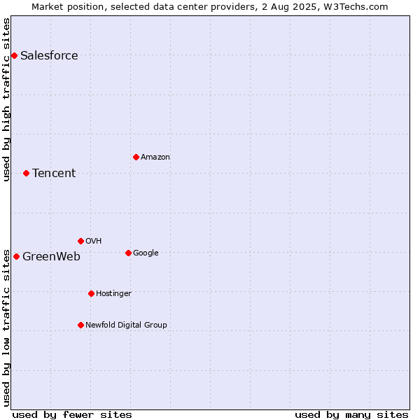 Market position of Tencent vs. GreenWeb vs. Salesforce