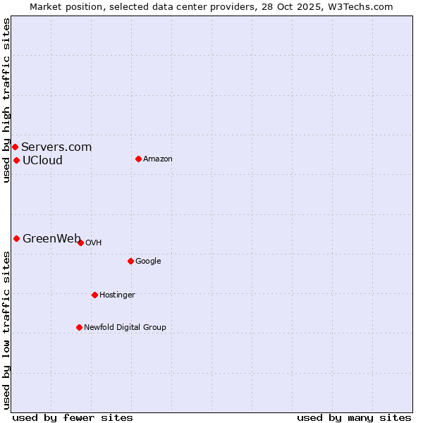 Market position of UCloud vs. GreenWeb vs. Servers.com