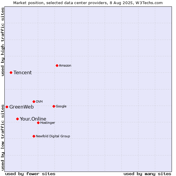 Market position of Your.Online vs. Tencent vs. GreenWeb