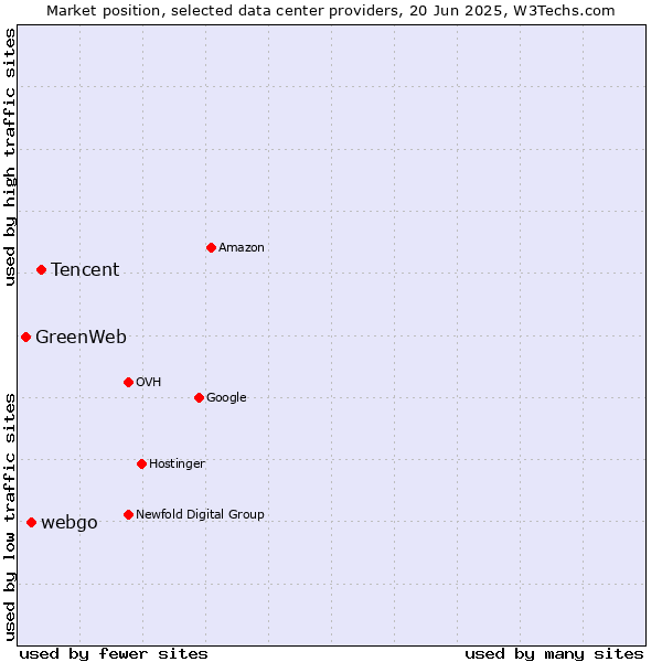 Market position of Tencent vs. webgo vs. GreenWeb