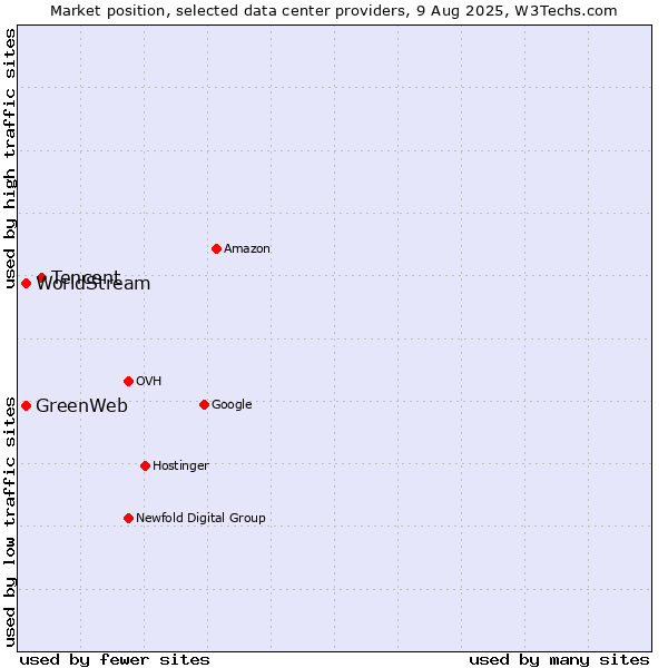 Market position of Tencent vs. GreenWeb vs. WorldStream
