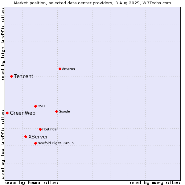 Market position of XServer vs. Tencent vs. GreenWeb
