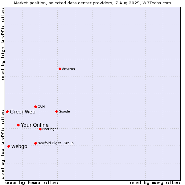 Market position of Your.Online vs. webgo vs. GreenWeb