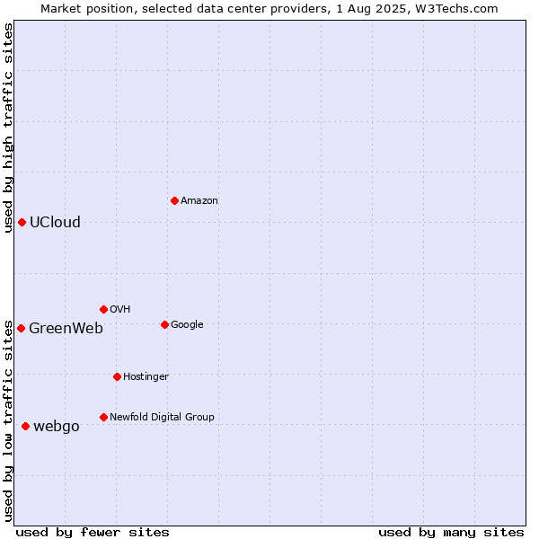 Market position of webgo vs. UCloud vs. GreenWeb