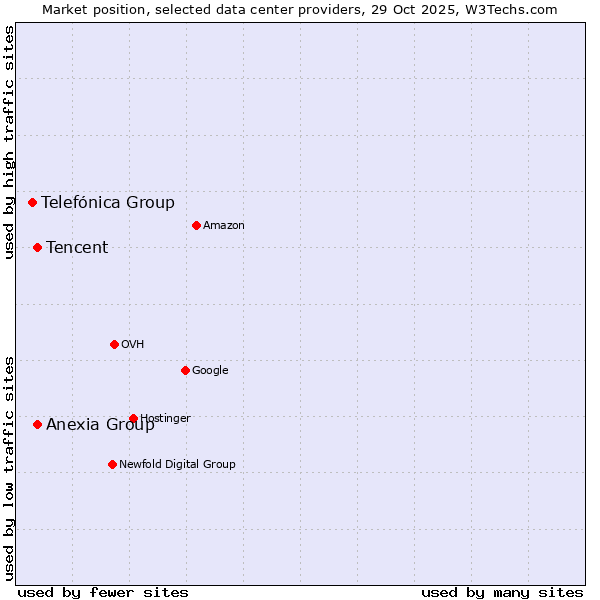 Market position of Anexia Group vs. Tencent vs. Telefónica Group