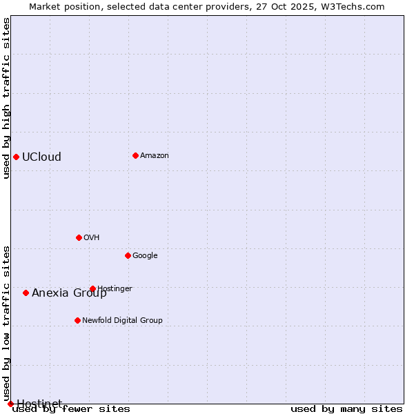Market position of Anexia Group vs. UCloud vs. Hostinet