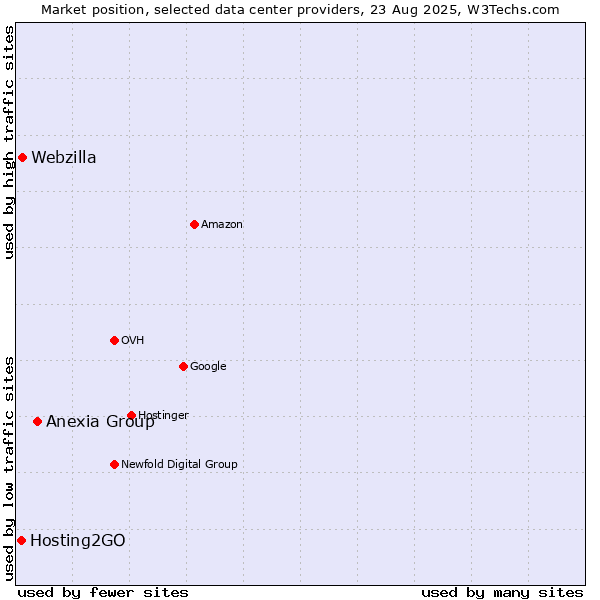 Market position of Anexia Group vs. Webzilla vs. Hosting2GO