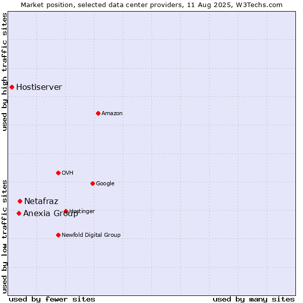 Market position of Netafraz vs. Anexia Group vs. Hostiserver