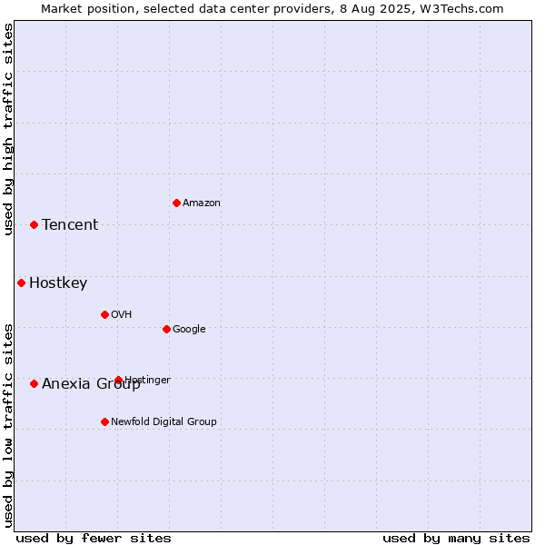 Market position of Tencent vs. Anexia Group vs. Hostkey