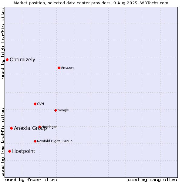 Market position of Anexia Group vs. Hostpoint vs. Optimizely