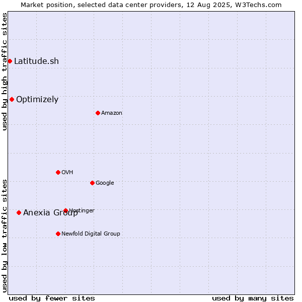 Market position of Anexia Group vs. Optimizely vs. Latitude.sh