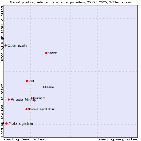Market position of Anexia Group vs. Metaregistrar vs. Optimizely