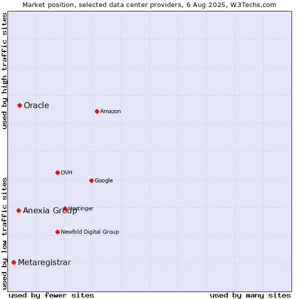 Market position of Oracle vs. Anexia Group vs. Metaregistrar