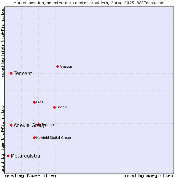 Market position of Tencent vs. Anexia Group vs. Metaregistrar