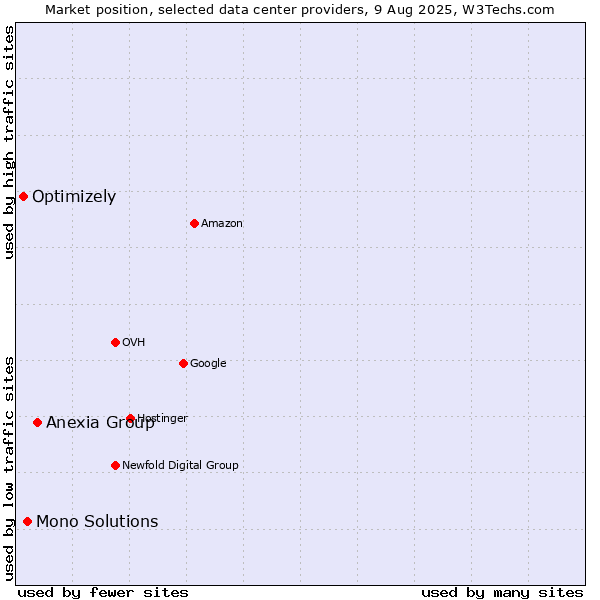 Market position of Anexia Group vs. Mono Solutions vs. Optimizely