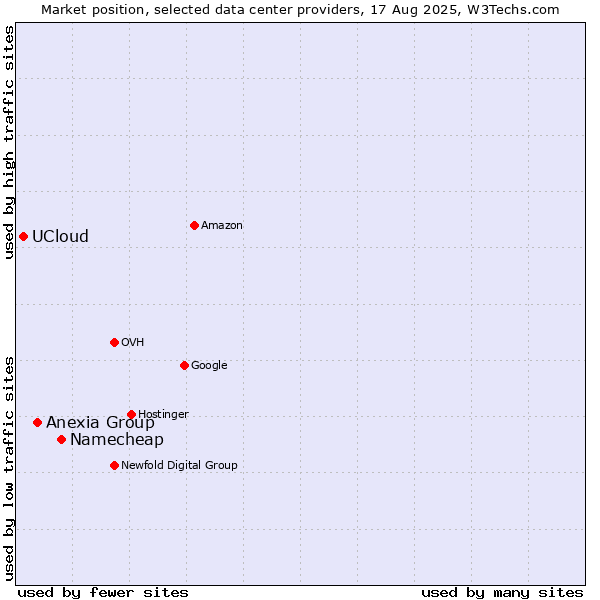 Market position of Namecheap vs. Anexia Group vs. UCloud