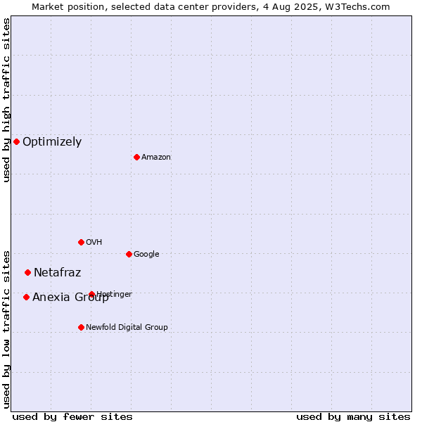 Market position of Netafraz vs. Anexia Group vs. Optimizely