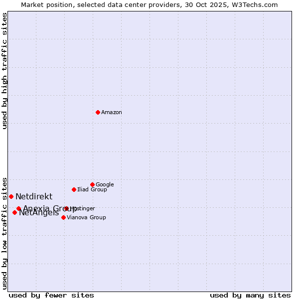 Market position of Anexia Group vs. NetAngels vs. Netdirekt