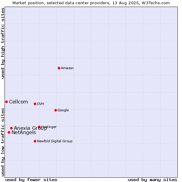 Market position of Anexia Group vs. NetAngels vs. Cellcom