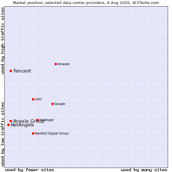 Market position of Tencent vs. Anexia Group vs. NetAngels