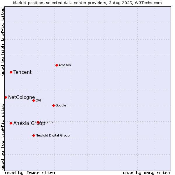 Market position of Tencent vs. Anexia Group vs. NetCologne