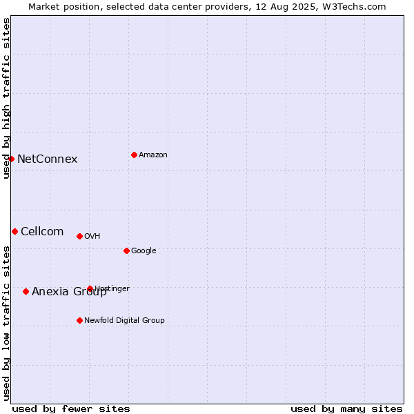 Market position of Anexia Group vs. Cellcom vs. NetConnex