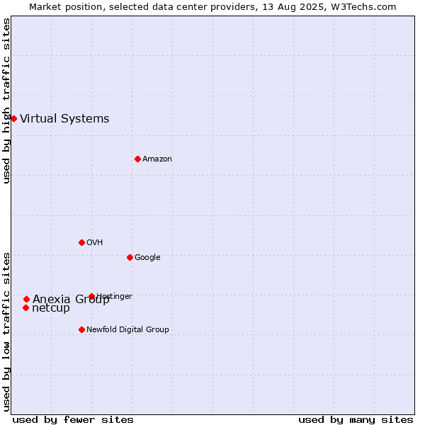 Market position of Anexia Group vs. netcup vs. Virtual Systems