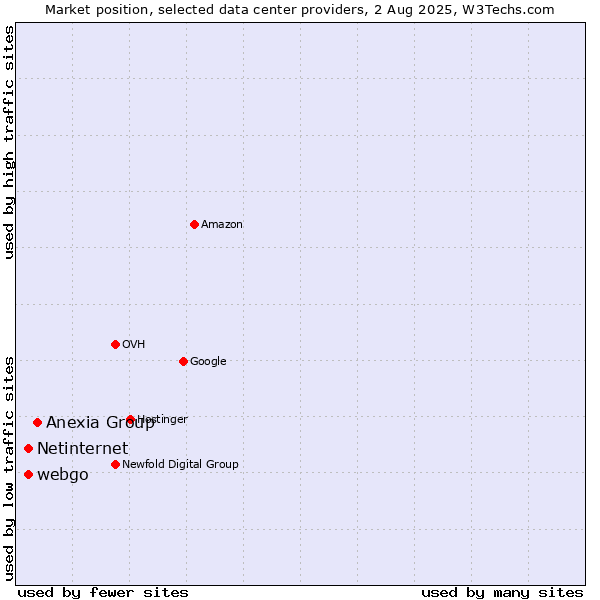 Market position of Anexia Group vs. webgo vs. Netinternet