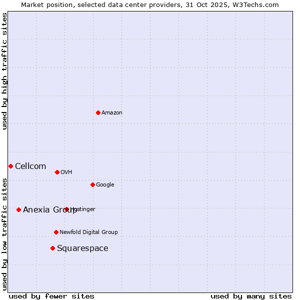 Market position of Squarespace vs. Anexia Group vs. Cellcom