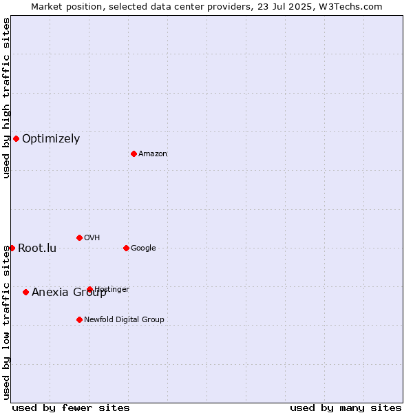 Market position of Anexia Group vs. Optimizely vs. Root.lu