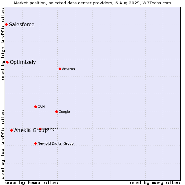 Market position of Anexia Group vs. Optimizely vs. Salesforce