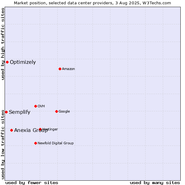 Market position of Anexia Group vs. Optimizely vs. Semplify