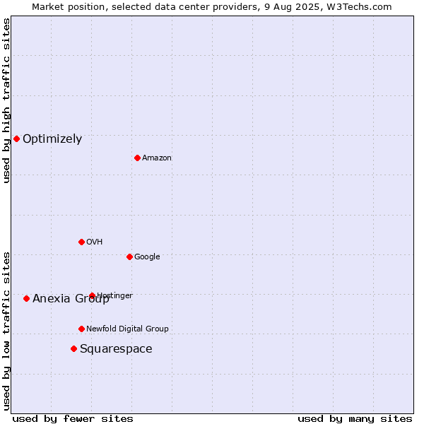 Market position of Squarespace vs. Anexia Group vs. Optimizely